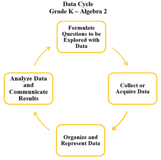 Data cycle for kindergarten - algebra 2. Four topics creating a loop connected by circular arrows: Formulate Questions to be Explored with Data, Collect or Acquire Data, Organized and Represent Data, and Analyze Data and Communicate Results.