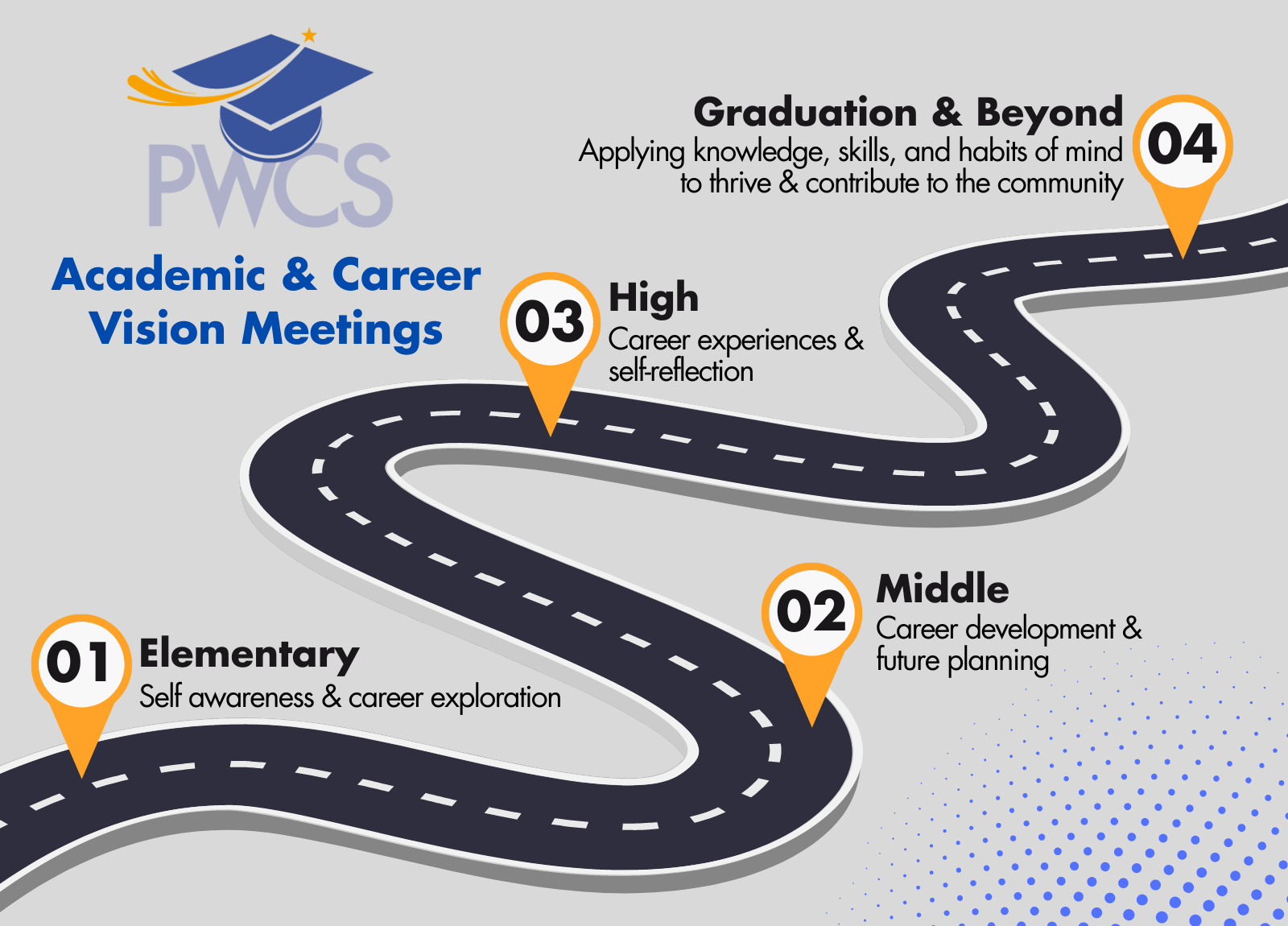 Graphic showing the progression of academic and career vision meetings beginning at the elementary level through middle, high, and graduation and beyond