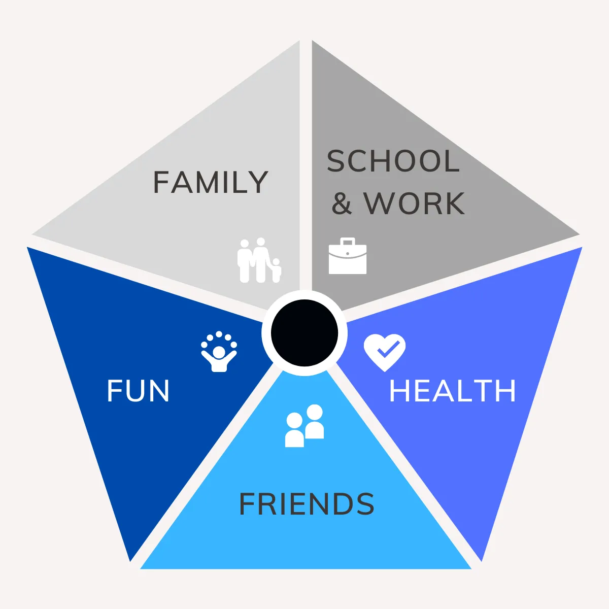 Pentagon Pictograph featuring five elements connected together—school and work, health, friends, fun, and family. 