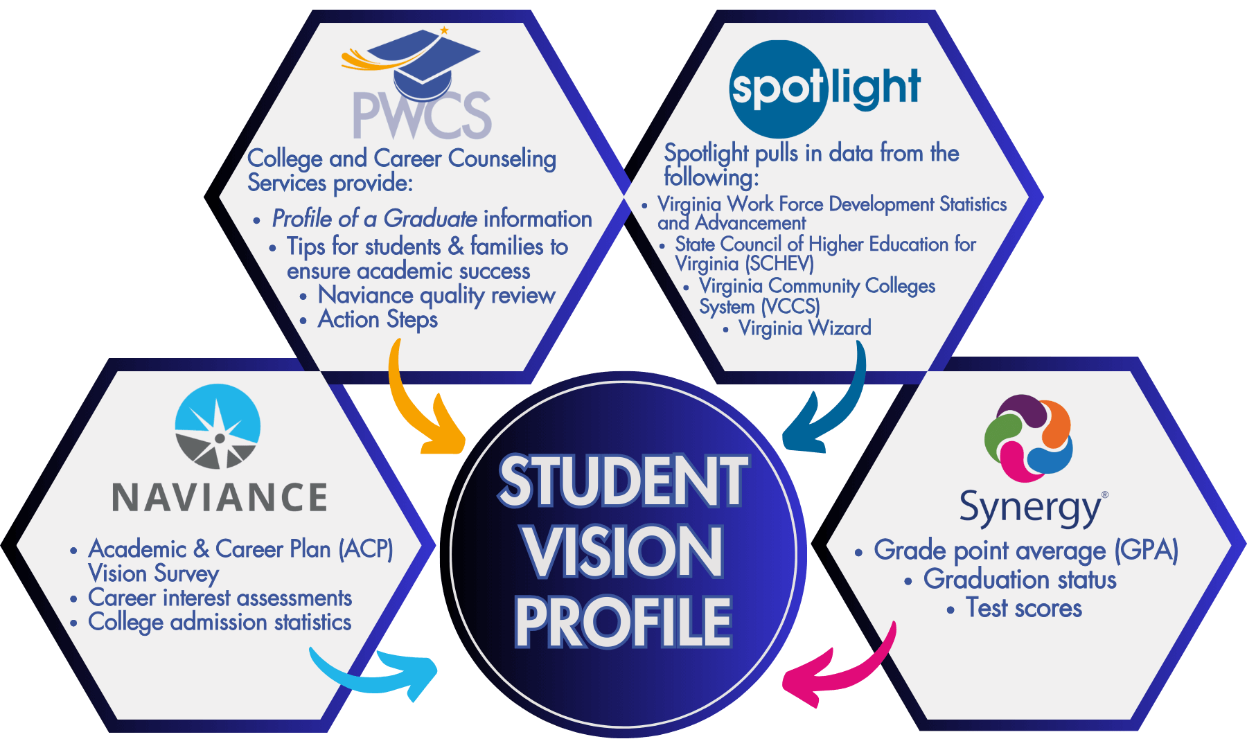 Infographic showing the four areas that provide student data for the Student Vision Profile. College and career counseling services provide Profile of a Graduate information, tips for students and families to ensure academic success, and action steps.  Pearson Spotlight provides Virginia Work Force Development Statistics and Advancement, State Council of Higher Education from Virginia data, Virginia Community Colleges System data, and Virginia Wizard data.  Naviance provides information from the Academic and Career Plan Vision Survey, Career interest assessments, and college admission statistics. Synergy provides the student's grade point average, graduation status, and test scores.