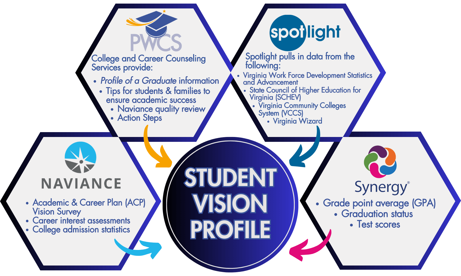Infographic showing the four areas that provide student data for the Student Vision Profile. College and career counseling services provide Profile of a Graduate information, tips for students and families to ensure academic success, and action steps. Pearson Spotlight provides Virginia Work Force Development Statistics and Advancement, State Council of Higher Education from Virginia data, Virginia Community Colleges System data, and Virginia Wizard data. Naviance provides information from the Academic and Career Plan Vision Survey, Career interest assessments, and college admission statistics. Synergy provides the student's grade point average, graduation status, and test scores.