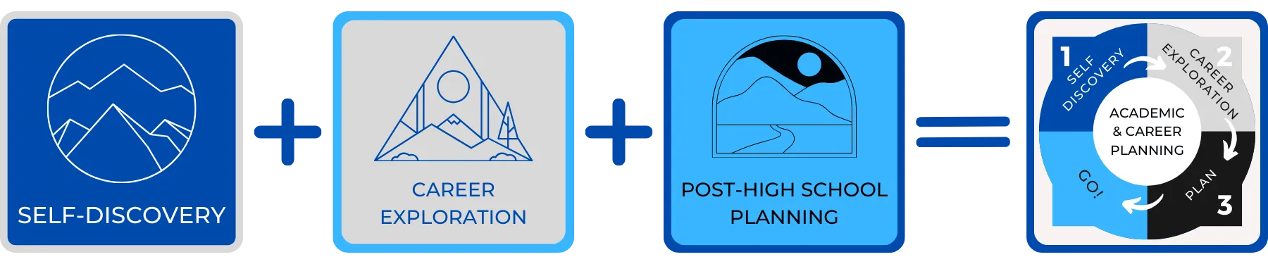 graphic showing the inclusion of self-discovery, career exploration, and post-high school planning as part of the academic and career planning process