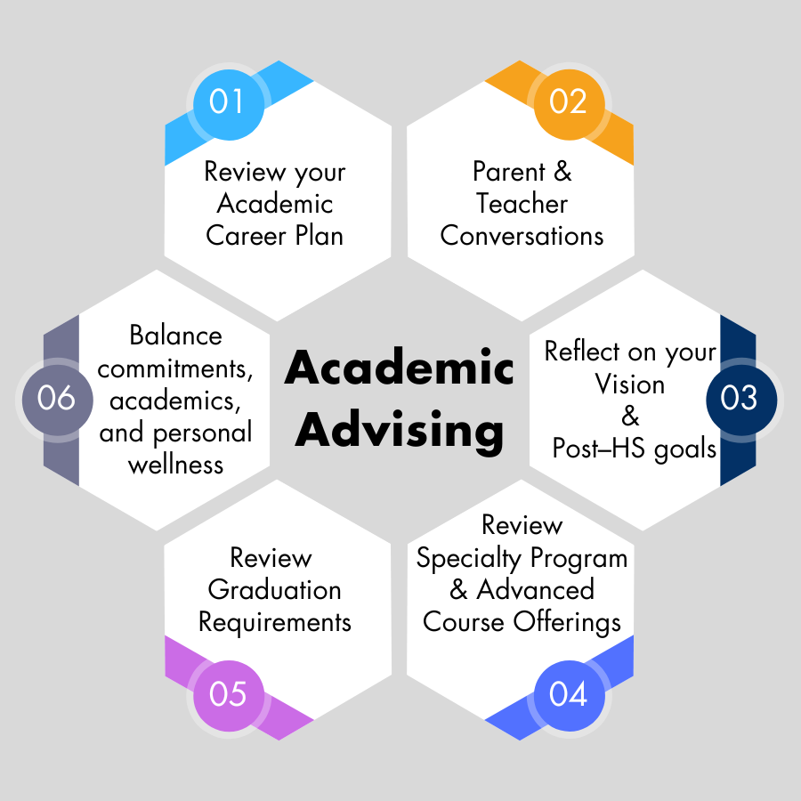 Academic advising graphic showing the six steps