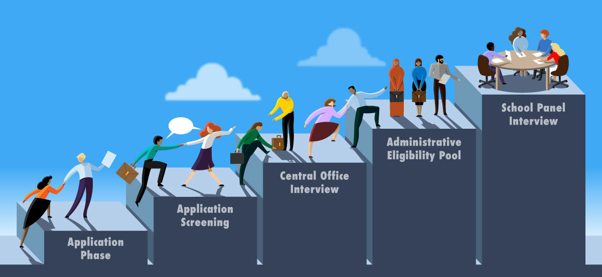 Infographic of the steps in the Application Process. 1: Application Phase. 2: Application Screening. 3: Central Office Interview. 4: Administrative Eligibility Pool. 5: School Panel Interview.