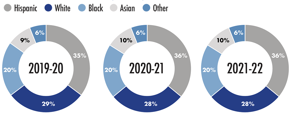 Comparing the full-time student enrollment by ethnicity for the years 2019-20, 2020-21, and 2021-22. In 2019-20, the enrollment was 35% Hispanic, 29% white, 20% Black, 9% Asian, and 6% other. In 2020-21, the enrollment was 36% Hispanic, 28% white, 20% Black, 10% Asian, and 6% other. In 2021-22, the enrollment was 36% Hispanic, 28% white, 20% Black, 10% Asian, and 6% other.