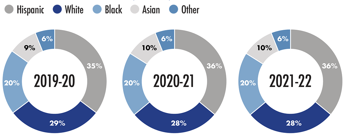 Comparing the full-time student enrollment by ethnicity for the years 2019-20, 2020-21, and 2021-22. In 2019-20, the enrollment was 35% Hispanic, 29% white, 20% Black, 9% Asian, and 6% other. In 2020-21, the enrollment was 36% Hispanic, 28% white, 20% Black, 10% Asian, and 6% other. In 2021-22, the enrollment was 36% Hispanic, 28% white, 20% Black, 10% Asian, and 6% other. Comparing the full-time student enrollment by ethnicity for the years 2019-20, 2020-21, and 2021-22. In 2019-20, the enrollment was 35% Hispanic, 29% white, 20% Black, 9% Asian, and 6% other. In 2020-21, the enrollment was 36% Hispanic, 28% white, 20% Black, 10% Asian, and 6% other. In 2021-22, the enrollment was 36% Hispanic, 28% white, 20% Black, 10% Asian, and 6% other.