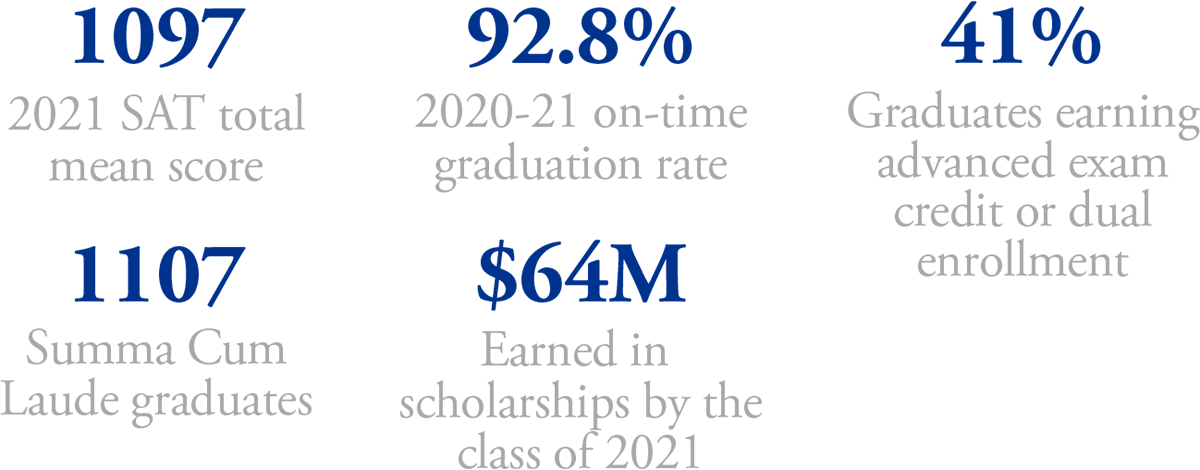 PWCS graduates had a mean SAT score of 1097 in 2021, 92.8% graduated on-time in 2020-21, 41% earned advanced exam credit or dual enrollment, earned $64 million in scholarships in 2020-21, and 1,107 were Summa Cum Laude graduates