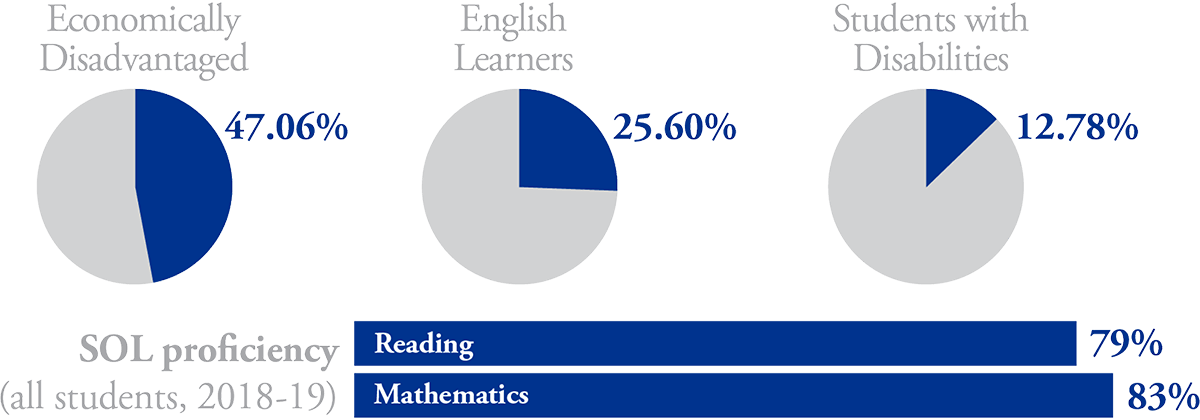 Pie charts and bar charts showing the Virginia Standards of Learning proficiency by economically disadvantaged status, English Learners, and students with disabilities -- 47.06% of economically disadvantaged students meet proficiency standards, 25.60% of English Learners meet proficiency standards, and 12.78% of students with disabilities meet proficiency standards. For all students in 2018-19, 79% of PWCS students were proficient in reading and 83% were proficient in math.