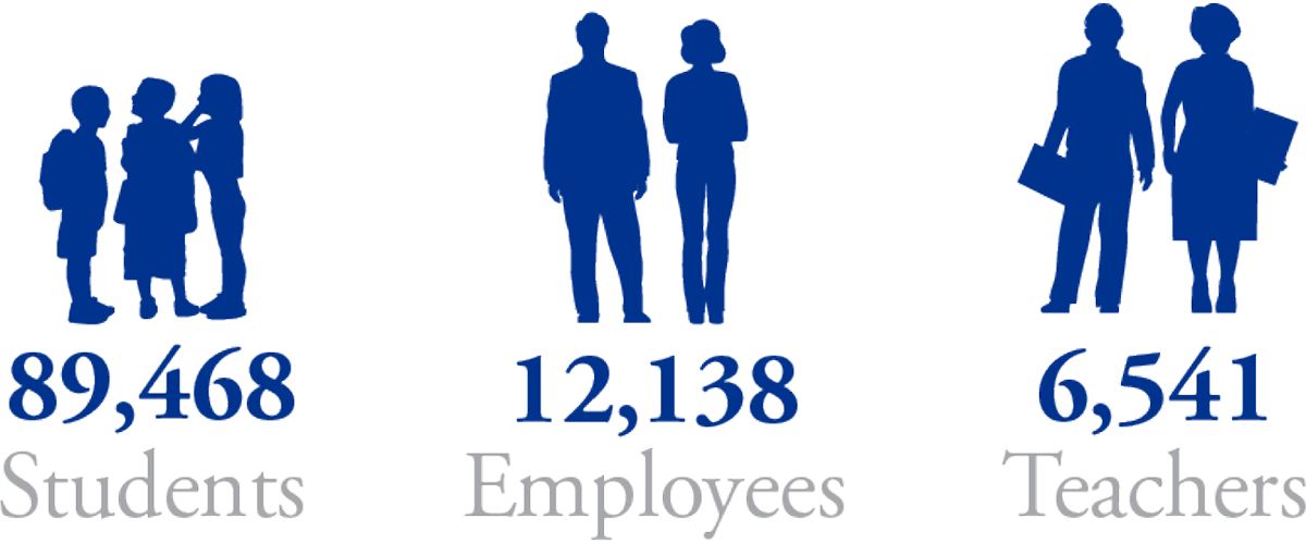 Infographic of the number of students (89,468), employees (12,138), and teachers (6,541) in Prince William County Schools