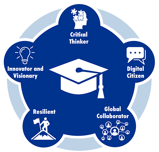 Illustration of the five values that Prince William County Public Schools works to instill in students -- Critical Thinker, Digital Citizen, Global Collaborator, Resilient, and Innovator and Visionary -- in a circular shape surrounding a graduation cap