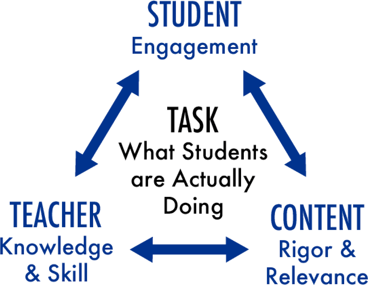 Illustration of The Instructional Core. The three corners of the triangle are Student Engagement, Teacher Knowledge & Skill, and Content Rigor & Relevance. Bi-directional arrow go between each corner, and 'Task: What Students are Actually Doing' is written in the middle.