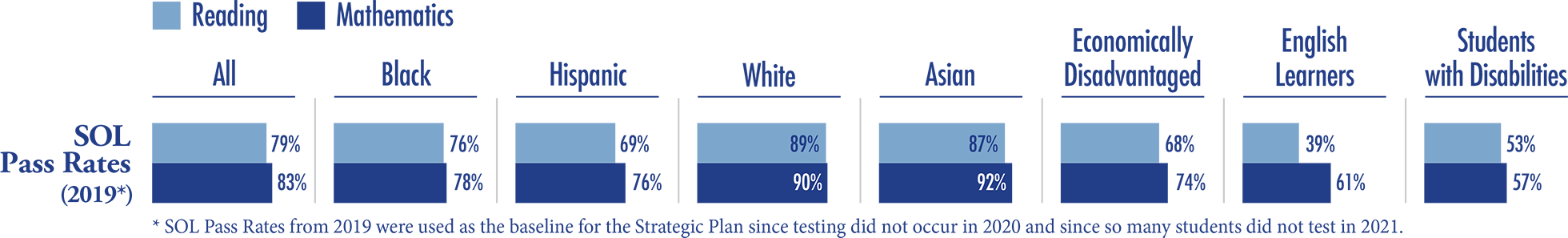 Chart of Virginia state Standards of Learning proficiency in reading and mathematics by students groups for 2019. Student groups include all students, Black, Hispanic, White, Asian, economically disadvanataged, English Learners, and students with disabilities. Note: SOL Pass Rates from 2019 were used as the baseline for the Strategic Plan since testing did not occur in 2020 and since so many students did not test in 2021. Chart of Virginia state Standards of Learning proficiency in reading and mathematics by students groups for 2019. Student groups include all students, Black, Hispanic, White, Asian, economically disadvanataged, English Learners, and students with disabilities