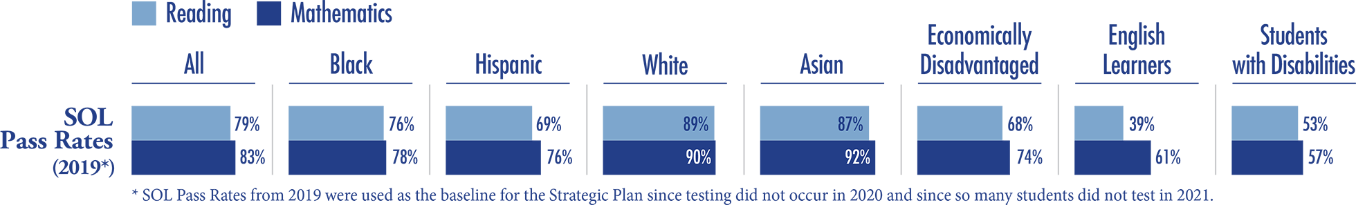 Chart of Virginia state Standards of Learning proficiency in reading and mathematics by students groups for 2019. Student groups include all students, Black, Hispanic, White, Asian, economically disadvanataged, English Learners, and students with disabilities