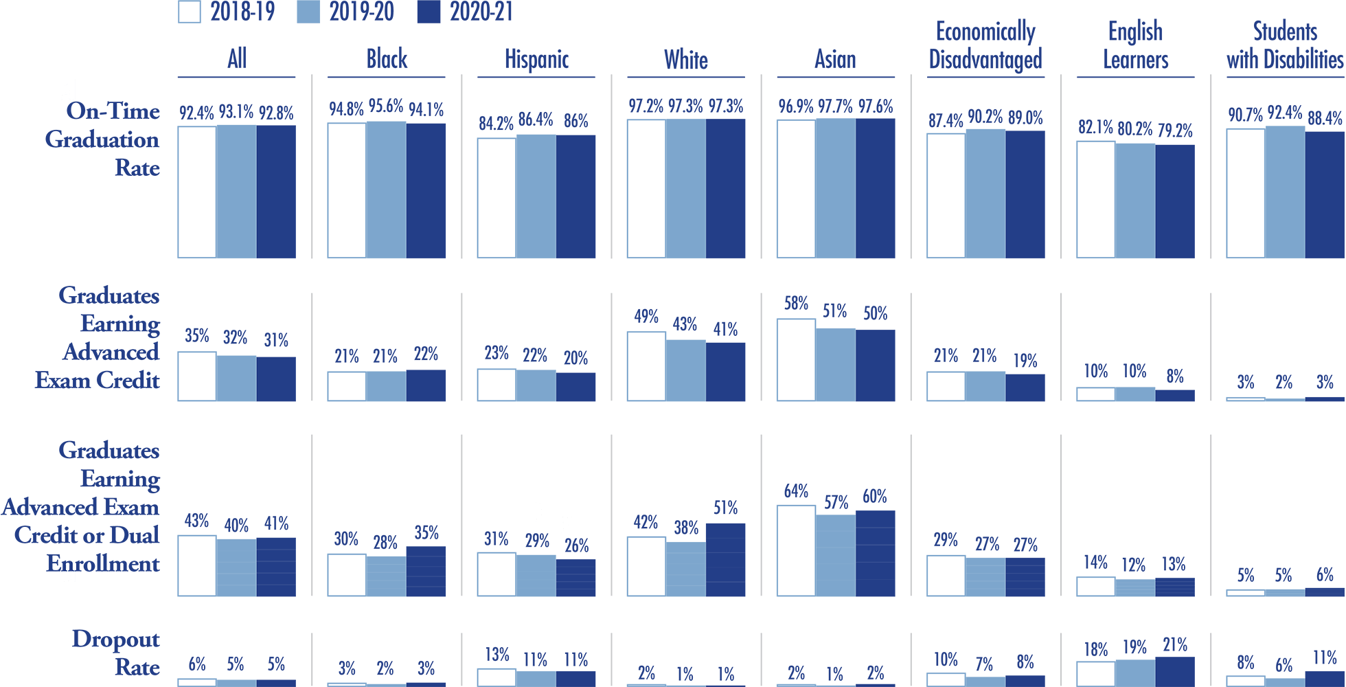 Chart of student academic performance measures by student groups, including on-time graduation rate, graduates earning advanced exam credit, graduates earning advanced exam credit or dual enrollment, and dropout rate by overall, Black, Hispanic, white, Asian, economically disadvantaged, English Learners, and students with disabilities Chart of student academic performance measures by student groups, including on-time graduation rate, graduates earning advanced exam credit, graduates earning advanced exam credit or dual enrollment, and dropout rate by overall, Black, Hispanic, white, Asian, economically disadvantaged, English Learners, and students with disabilities
