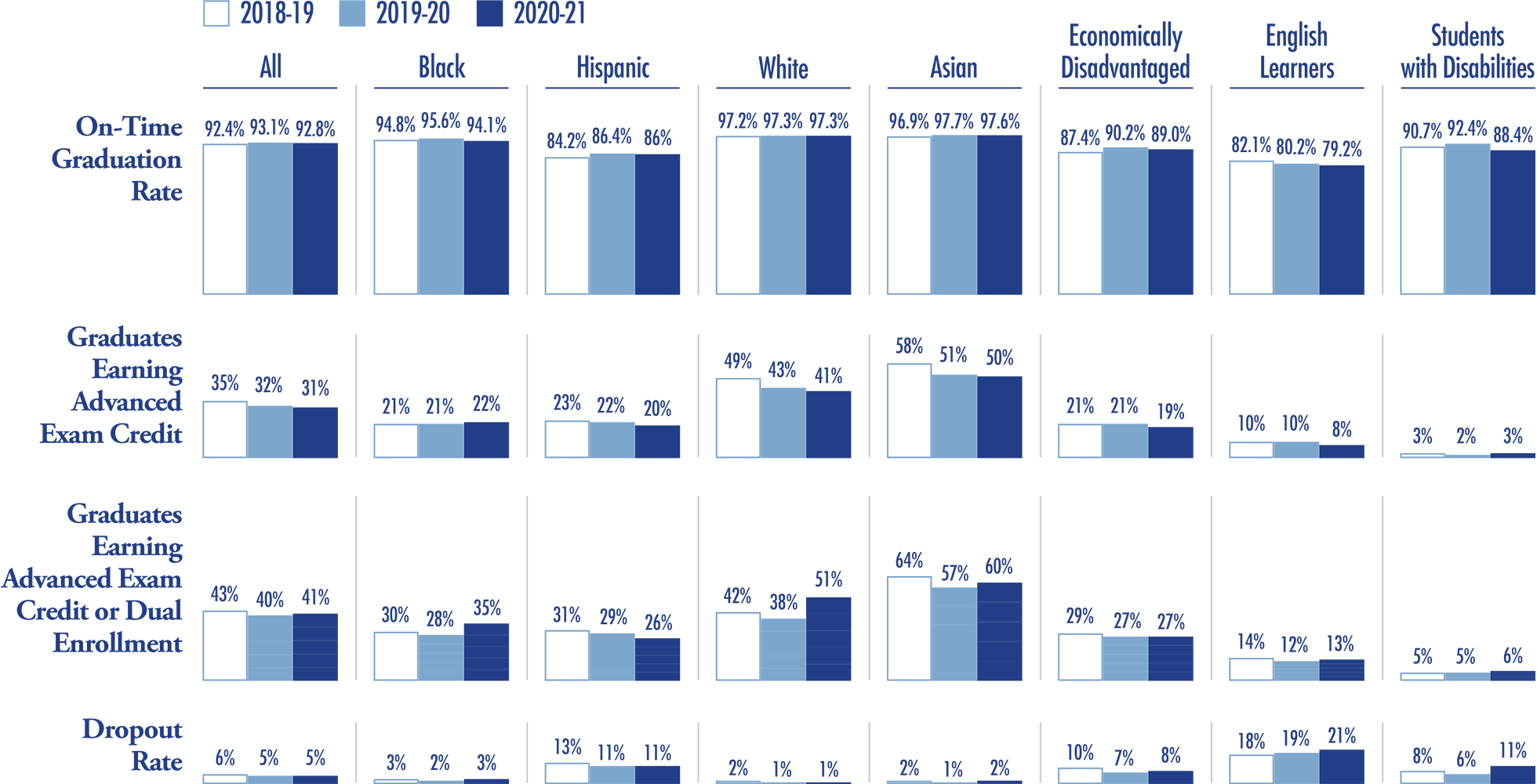 Chart of student academic performance measures by student groups, including on-time graduation rate, graduates earning advanced exam credit, graduates earning advanced exam credit or dual enrollment, and dropout rate by overall, Black, Hispanic, white, Asian, economically disadvantaged, English Learners, and students with disabilities