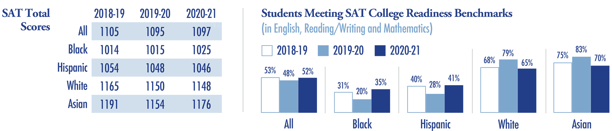 Chart of SAT total scores and students meeting SAT college readiness benchmarks by race and ethnicity Chart of SAT total scores and students meeting SAT college readiness benchmarks by race and ethnicity