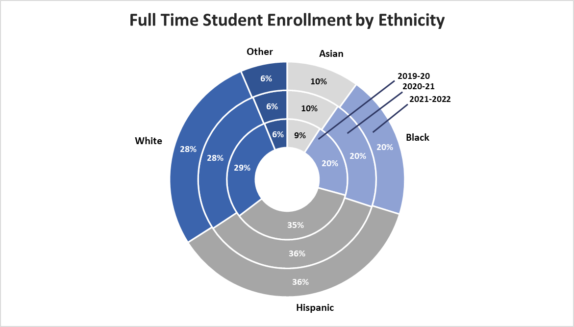 graph Full Time Student Enrollment by Ethnicity