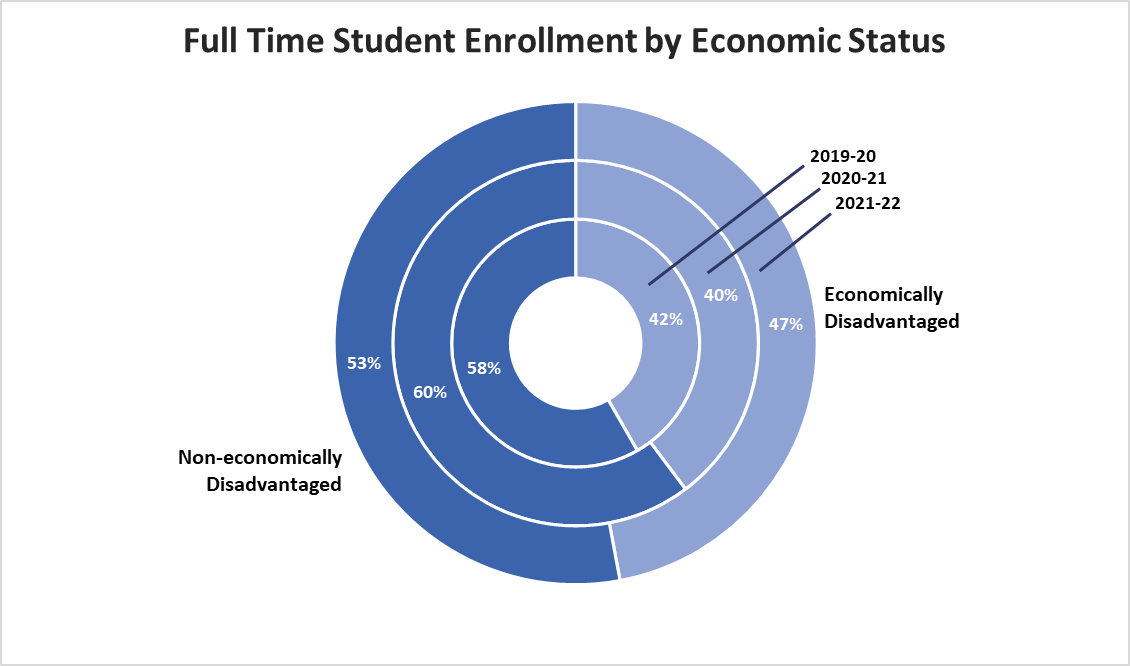 graph Full Time Student Enrollment by Economic Status 