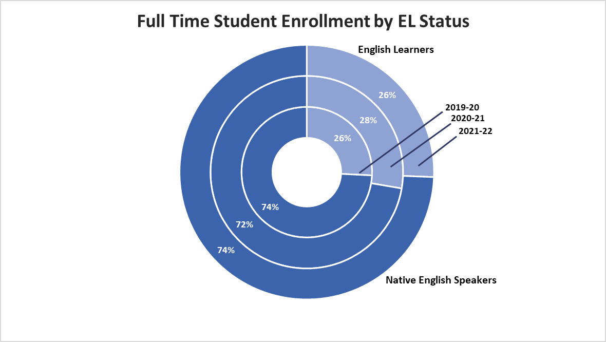 graph Full Time Student Enrollment by EL Status 