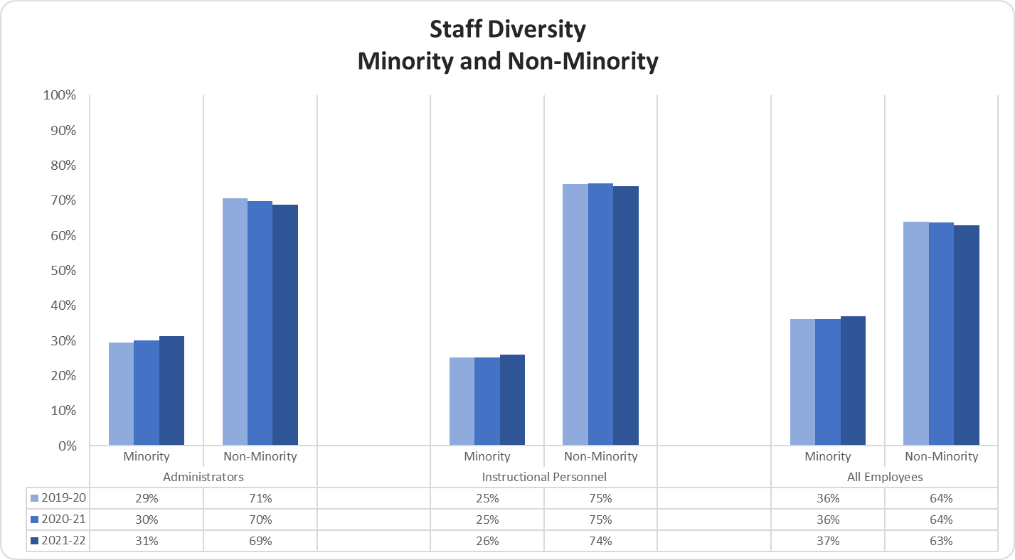 Staff Diversity Minority vs. Non-Minority graph 