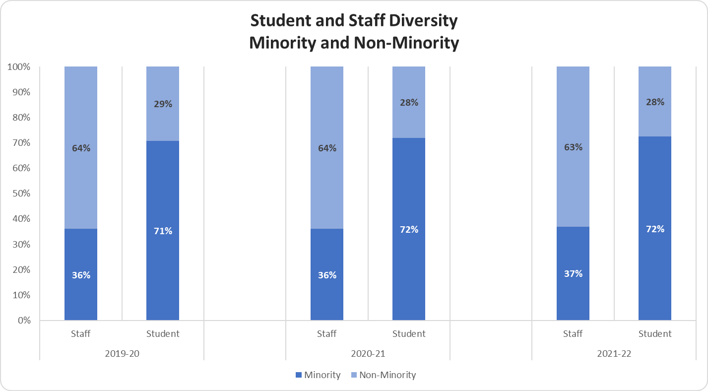 Student and Staff Diversity Minority vs. Non-Minority graph