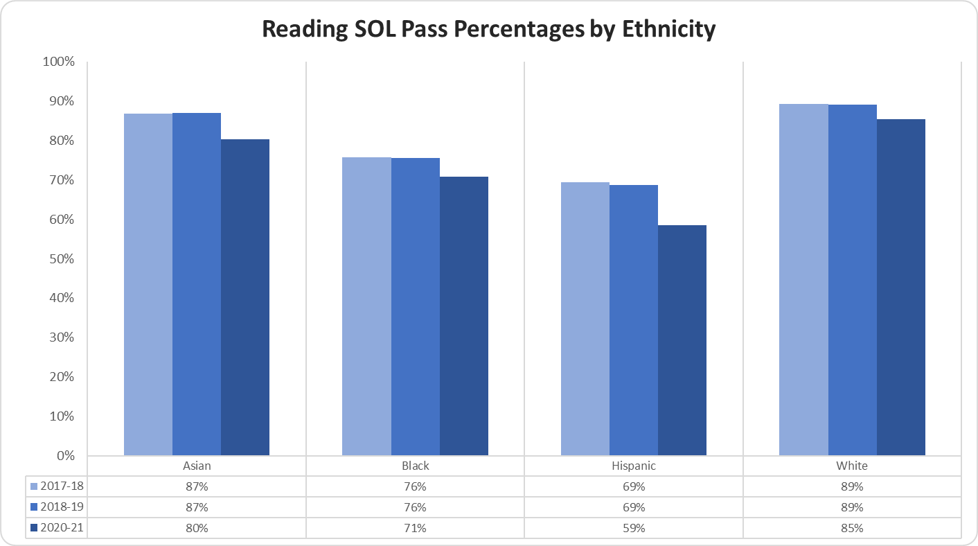 graph Reading SOL Pass Percentages by Ethnicity