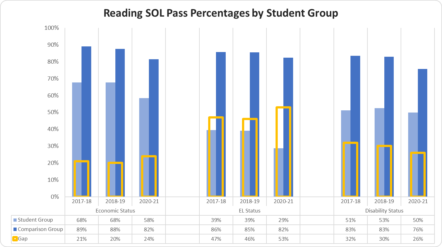 graph Reading SOL Pass Percentages by Student Group