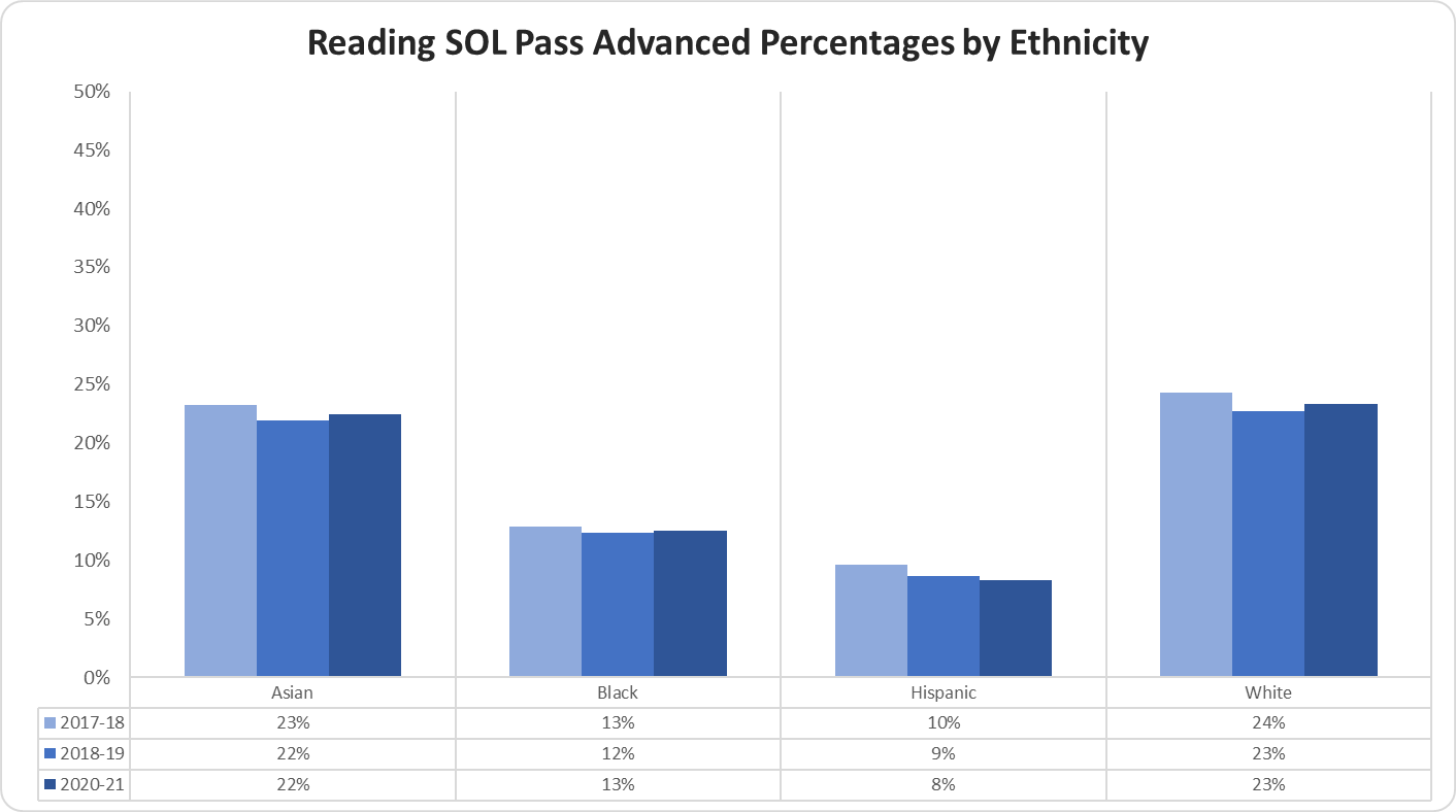 graph Reading SOL Pass Advanced Percentages by Ethnicity 