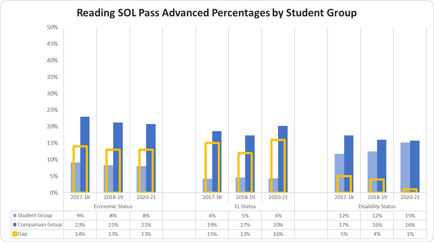 graph Reading SOL Pass Advanced Percentages by Student Group