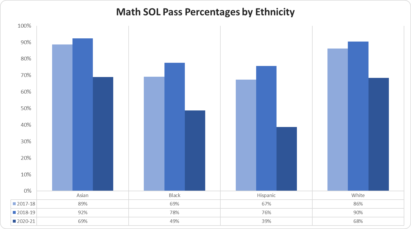 graph Math SOL Pass Percentages by Ethnicity