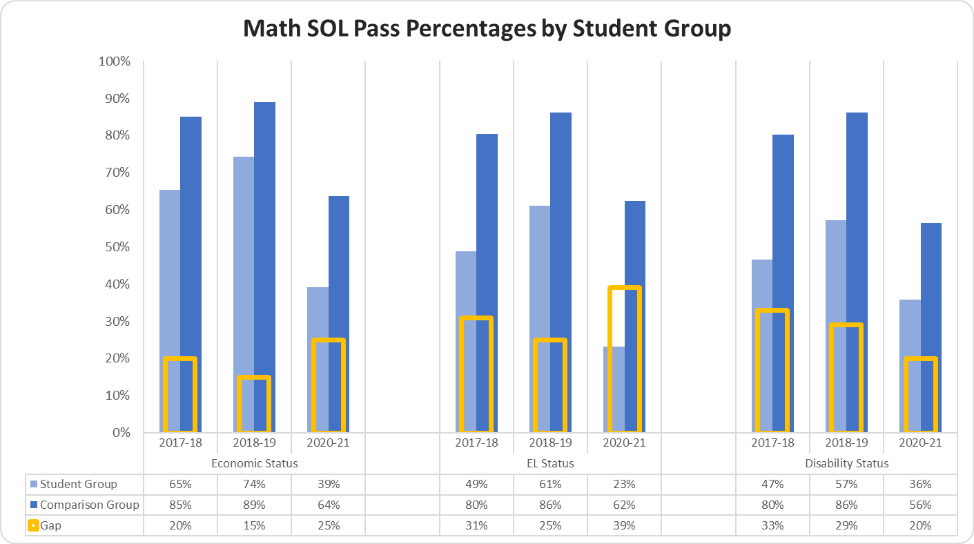 graph Math SOL Pass Percentages by Ethnicity