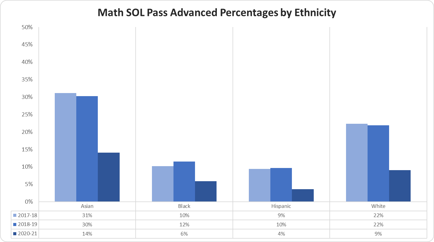 graph Math SOL Pass Advanced Percentages by Student Group