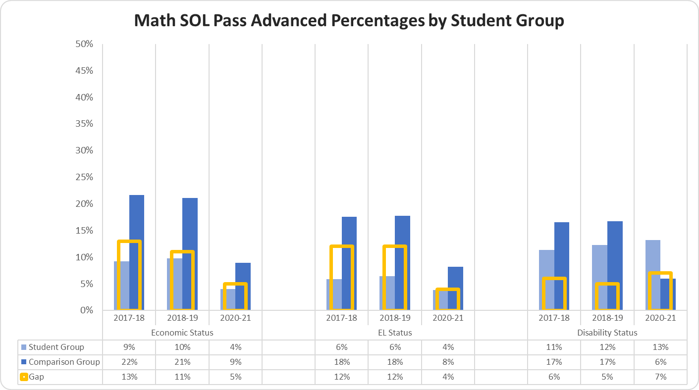 graph Math SOL Pass Advanced Percentages by Student Group