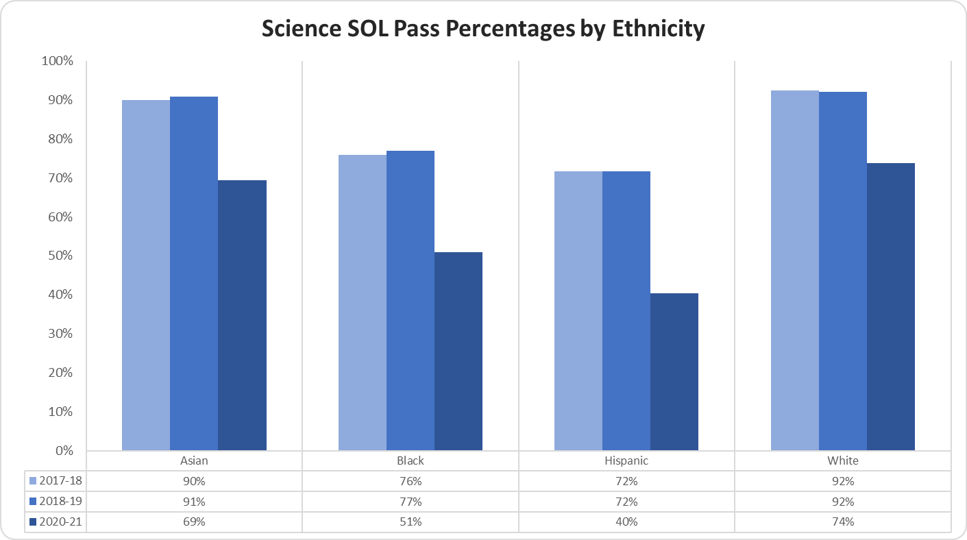 graph Science SOL Pass Percentages by Ethnicity