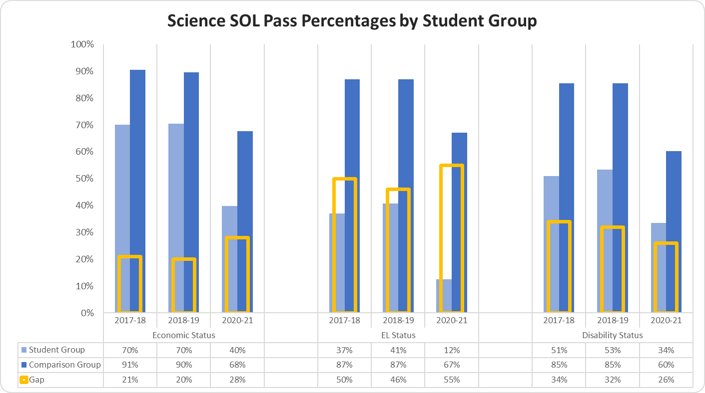 graph Science SOL Pass Percentages by Student Group