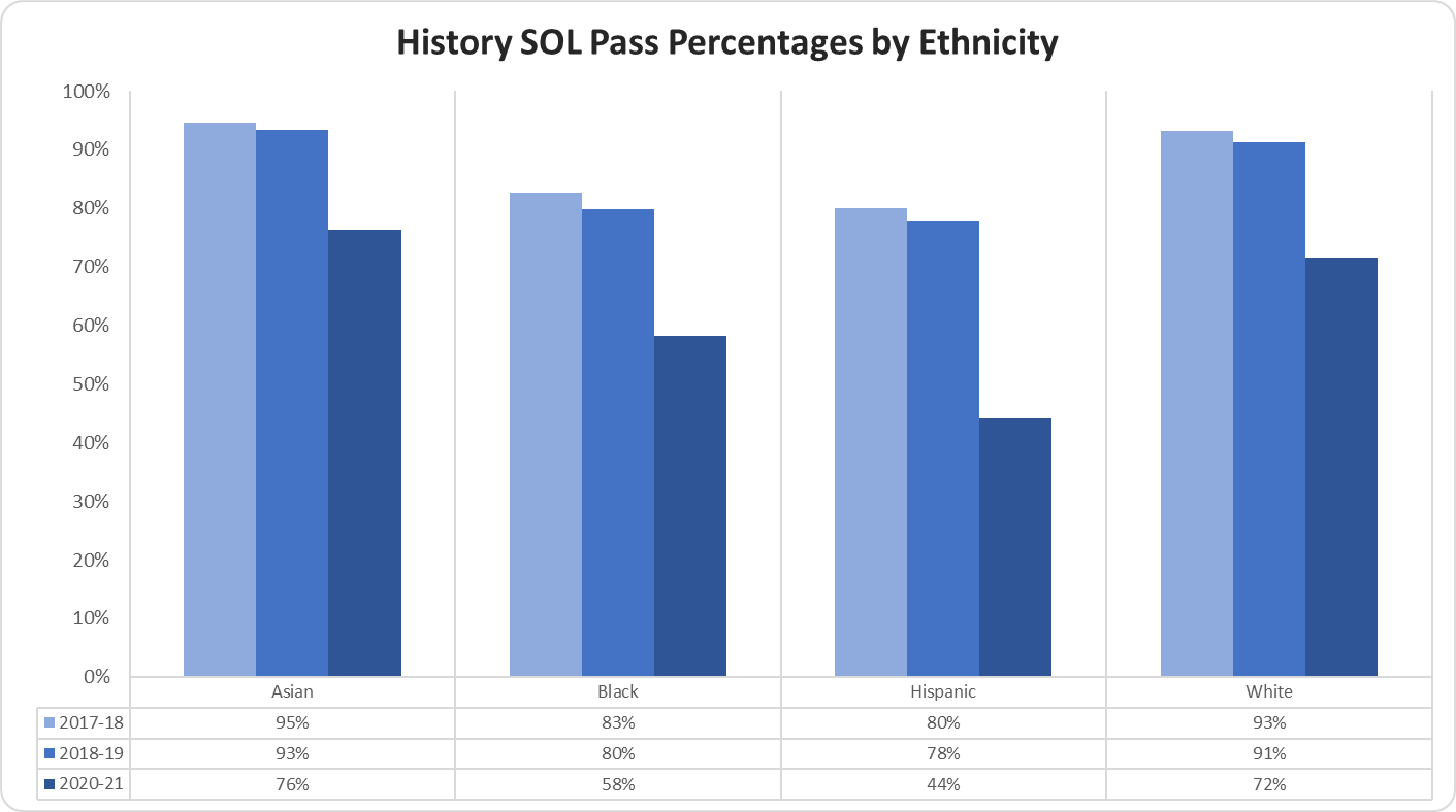 graph History SOL Pass Percentages by Ethnicity