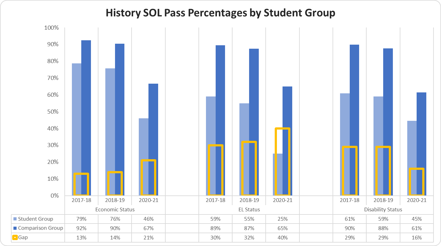 graph History SOL Pass Percentages by Student Group