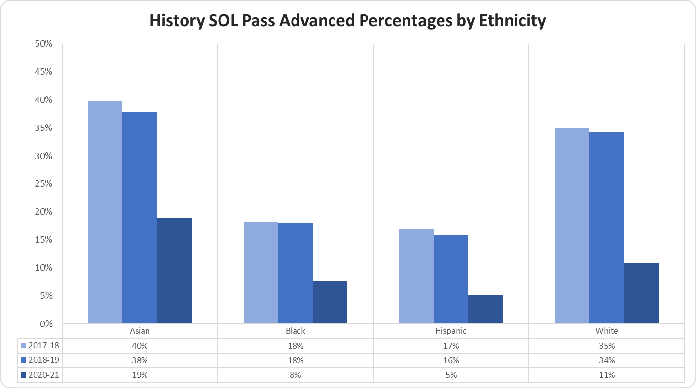 graph History SOL Pass Advanced Percentages by Ethnicity 