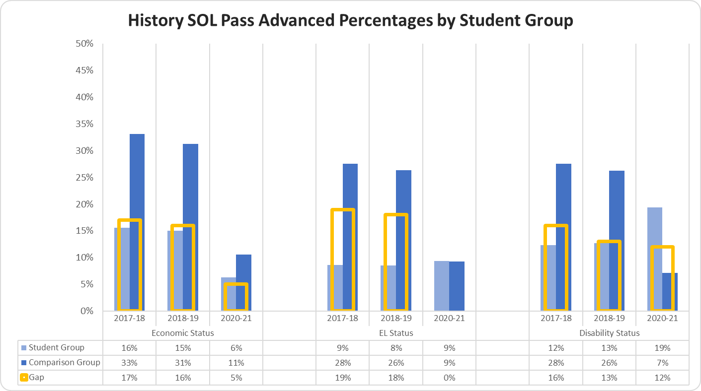 graph History SOL Pass Advanced Percentages by Student Group