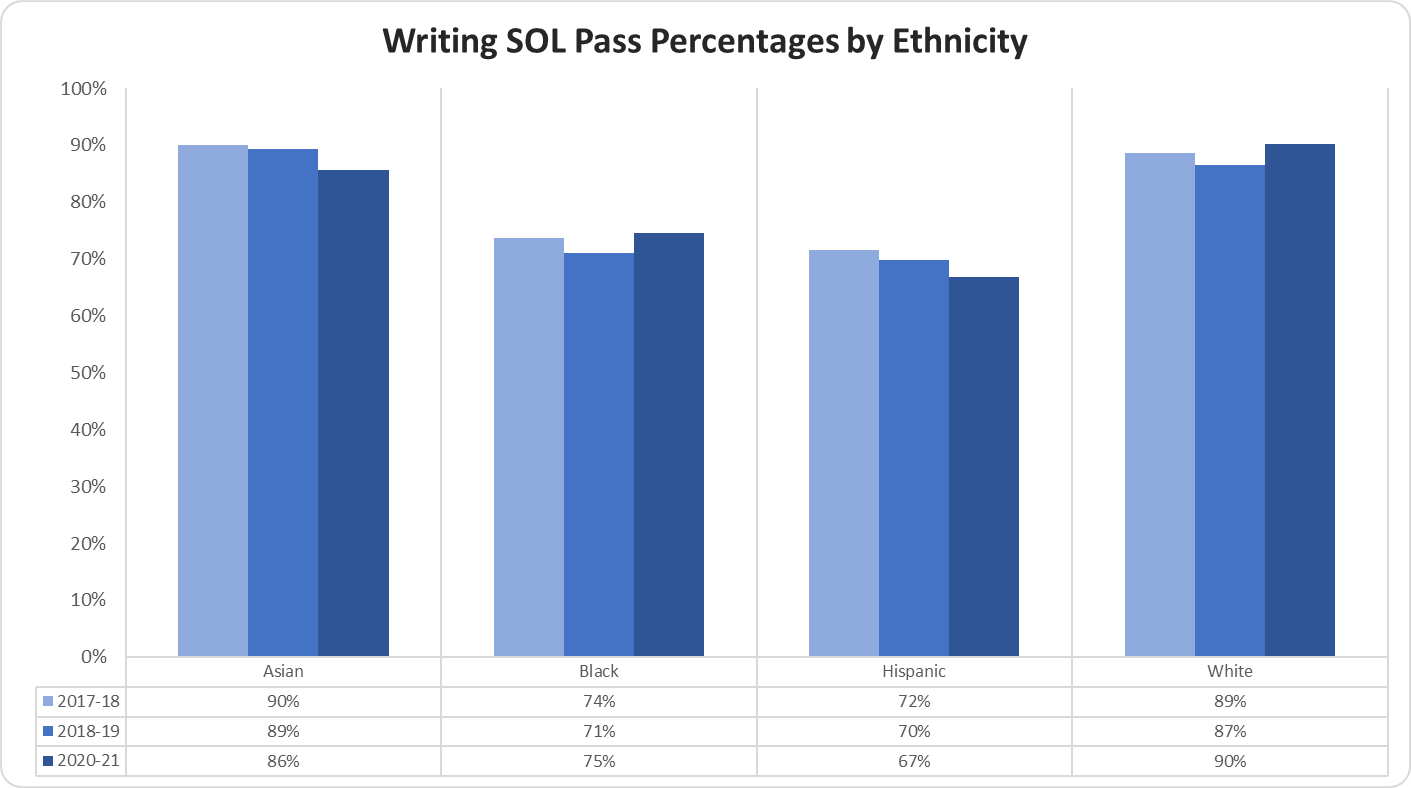 graph Writing SOL Pass Percentages by Ethnicity 