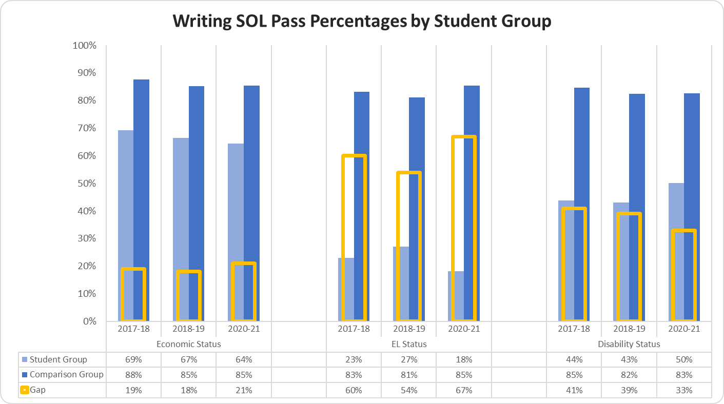 graph Writing SOL Pass Percentages by Student Group 