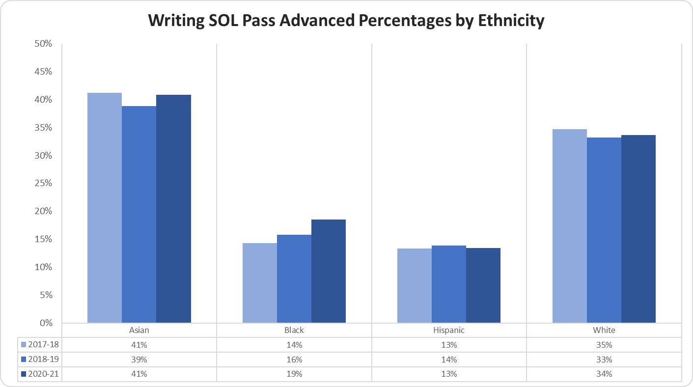 graph Writing SOL Pass Advanced Percentages by Ethnicity 