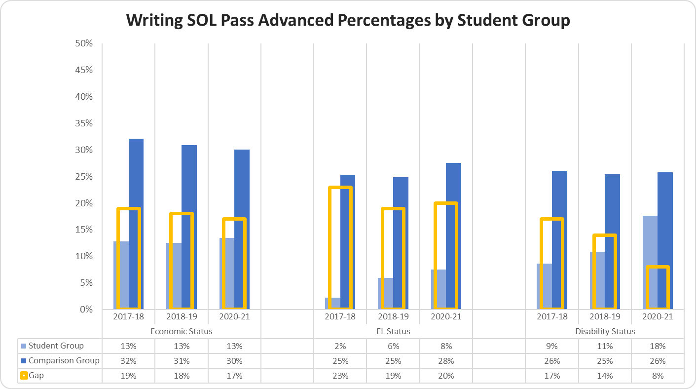 graph Writing SOL Pass Advanced Percentages by Student Group