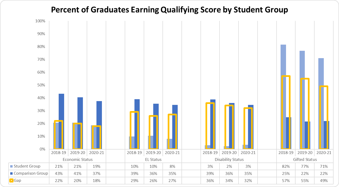 Percent of Graduates Earning Qualifying Score by Student Group graph 