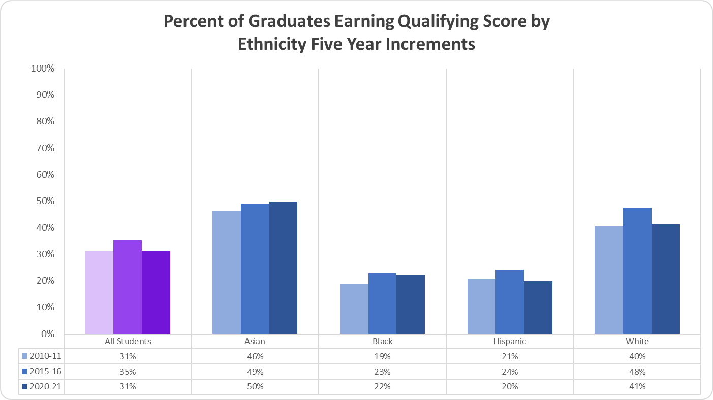 Percent of Graduates Earning a Qualifying Score by Ethnicity in Five Year Increments graph 