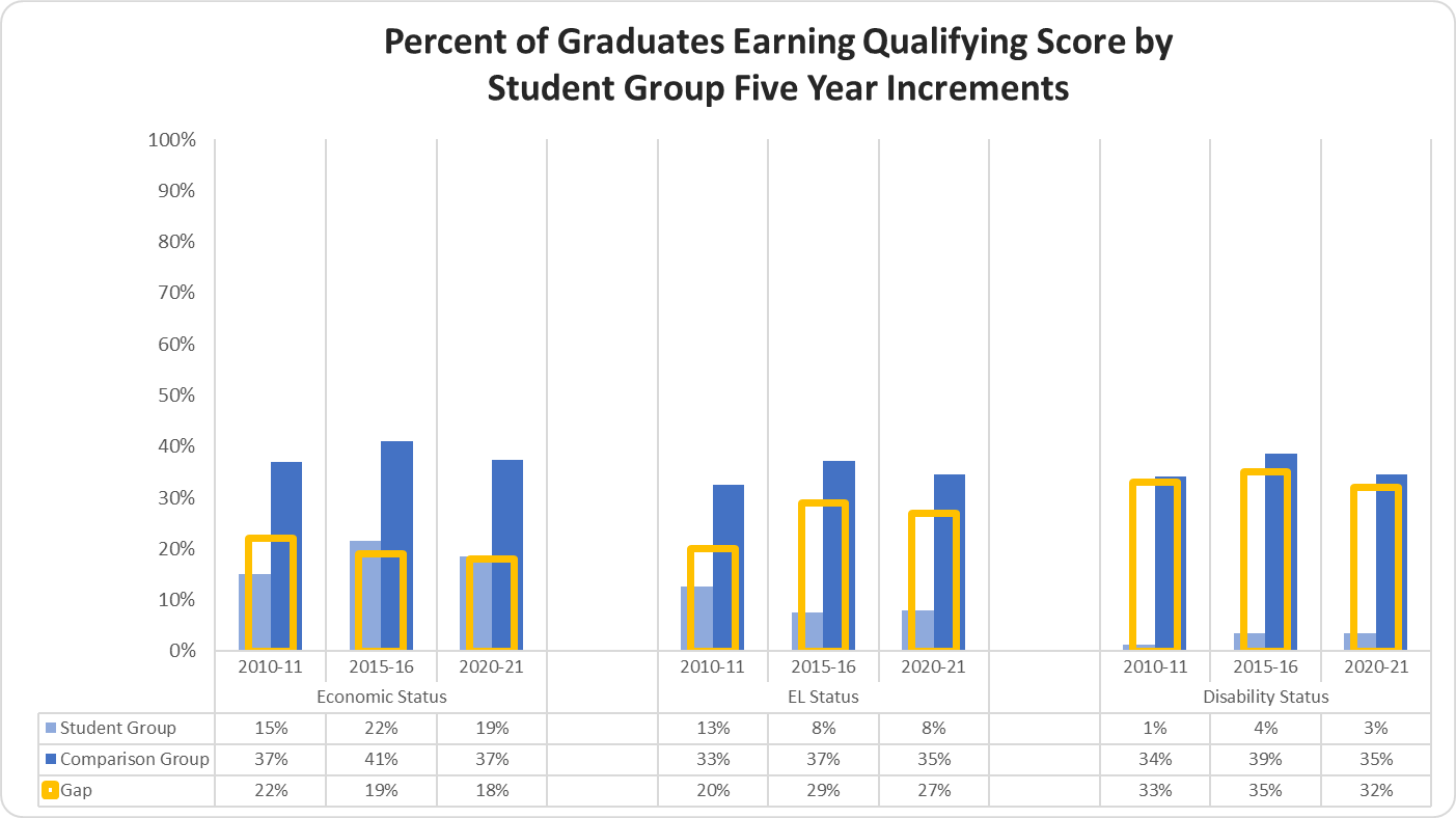 Percent of Graduates Earning a Qualifying Score by Student Group in Five Year Increments graph