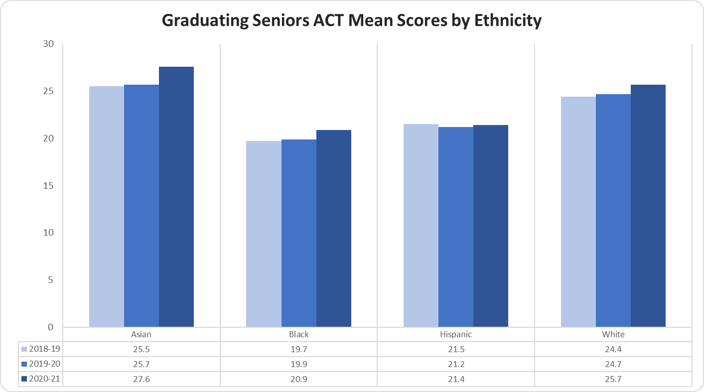 Graduating Seniors ACT Mean Scores by Ethnicity graph 