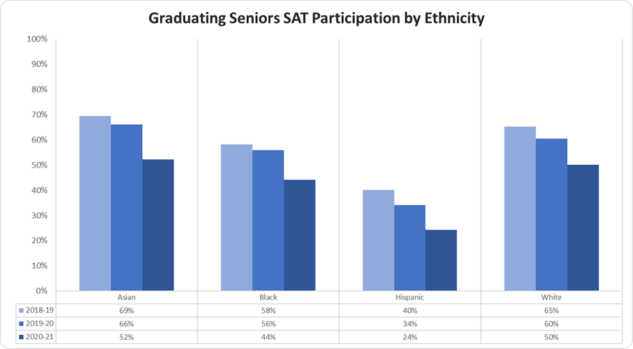 Percent of Graduating Seniors SAT Participation by Ethnicity graph