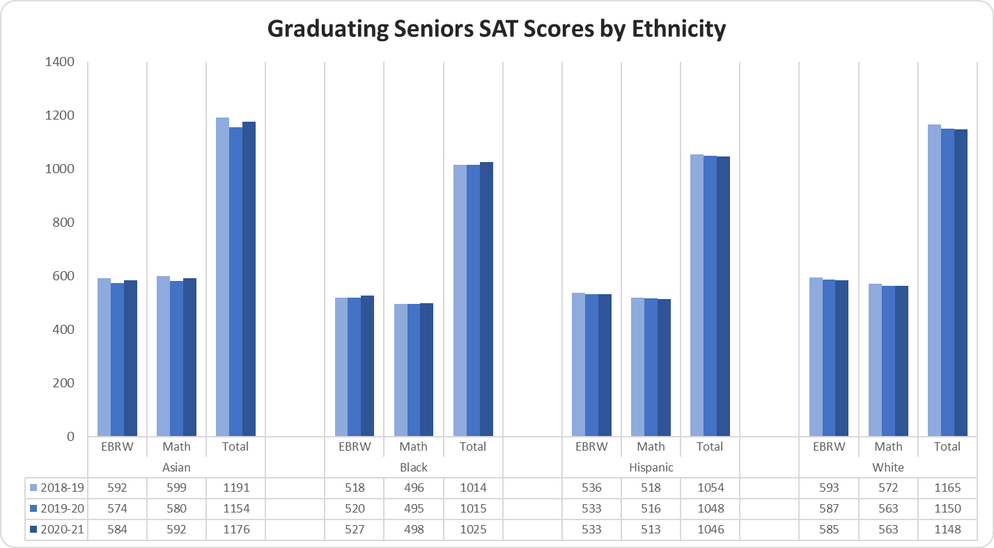 - Graduating Seniors SAT Scores by Ethnicity graph