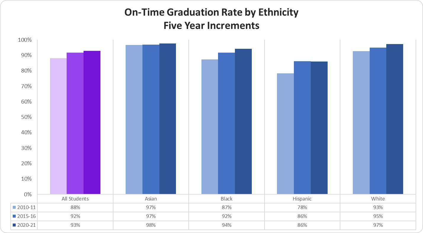 Percent of On-Time Graduates Rates by Ethnicity in Five Year Increments graph 